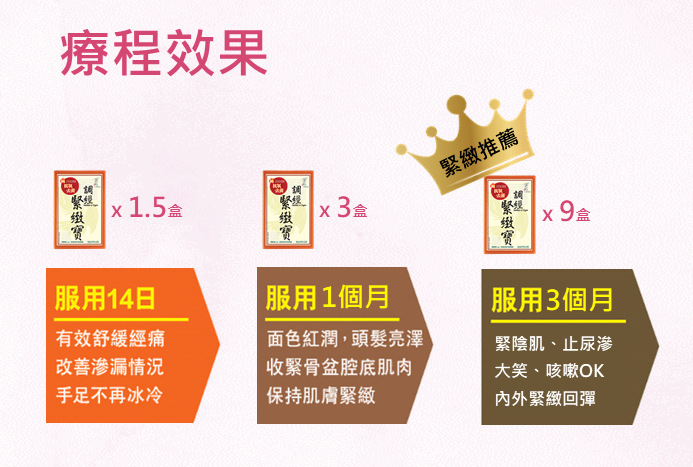 湯唯、S.H.E ELLA 產後脫垂致漏尿　3胎葉翠翠分享緊陰食療| 調經緊緻寶