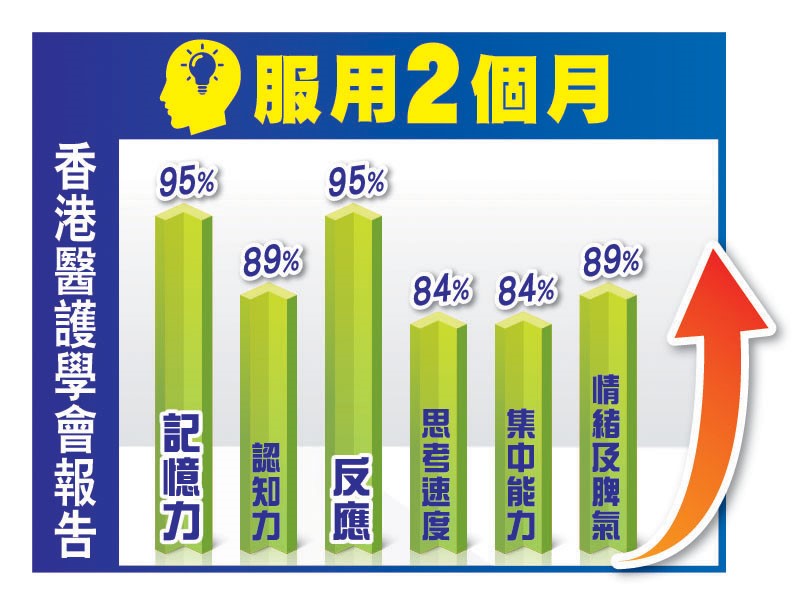 Chart - 臨床實證